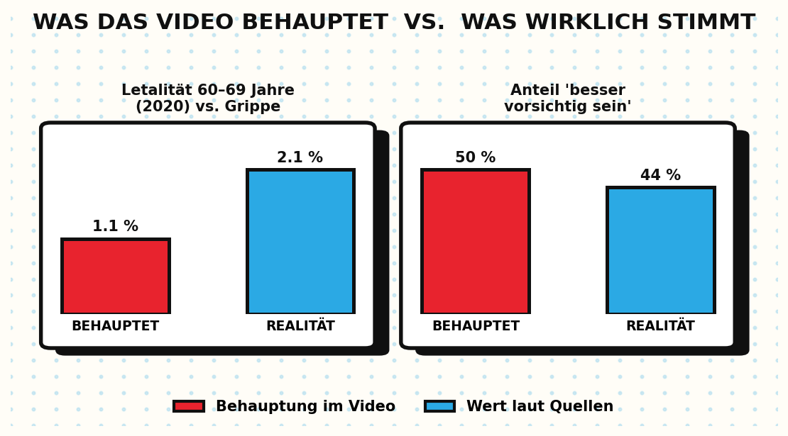 Diagramm: Zahlen im Video gegen die tatsächlichen Quellenwerte