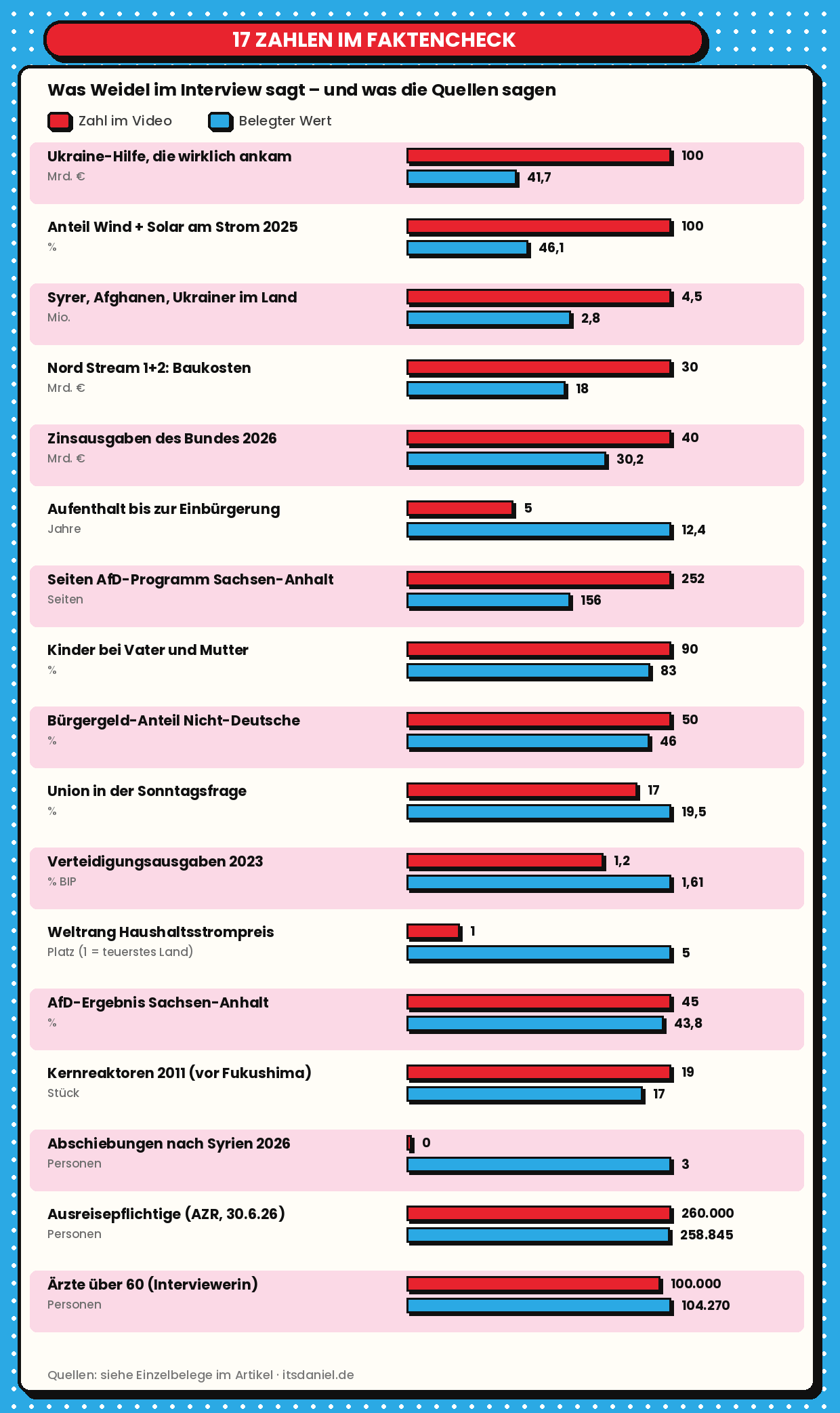 Grafik: 17 Zahlenangaben aus dem Interview im Vergleich zu den belegten Werten aus den Quellen